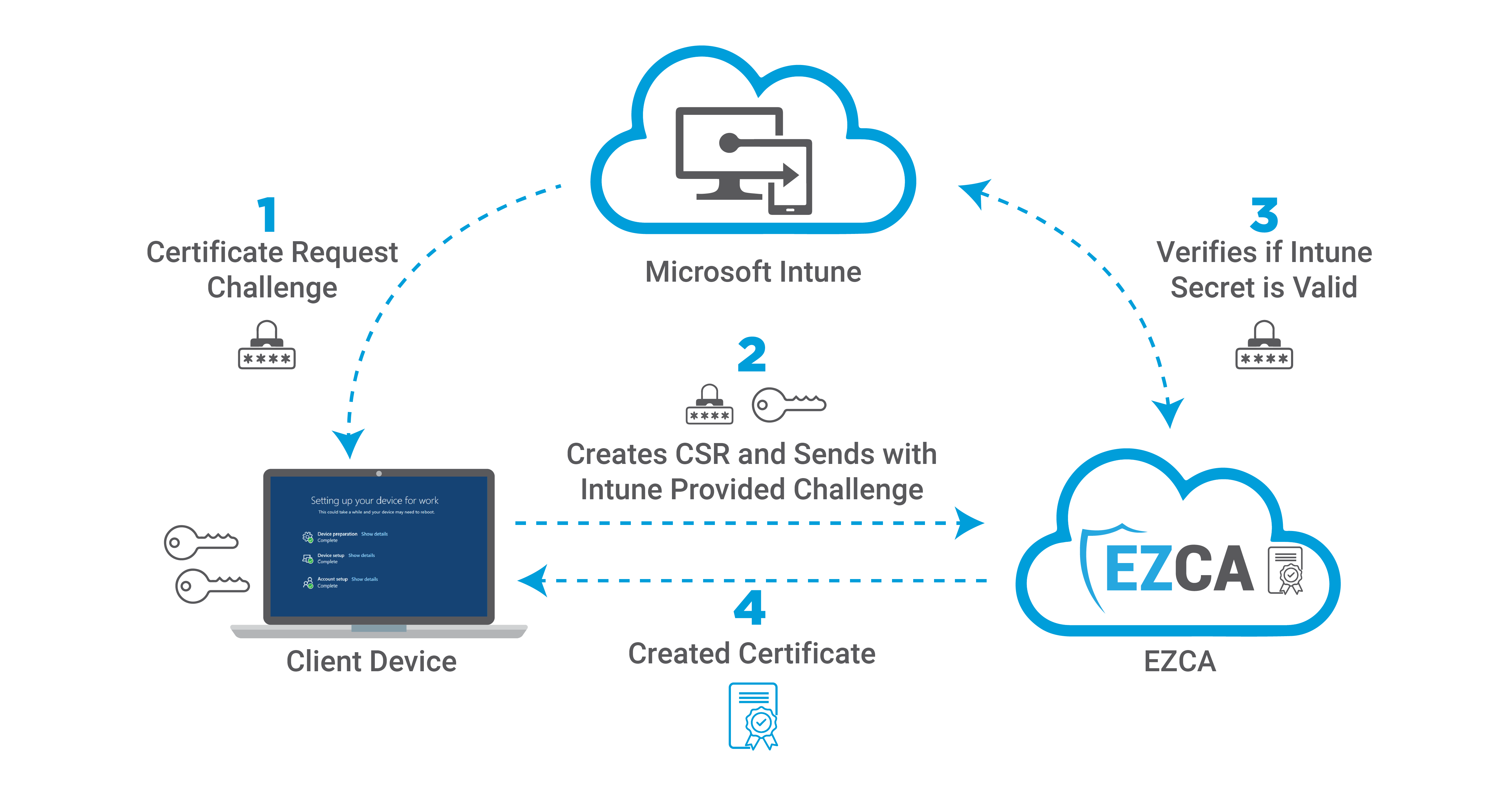 How Intune Issues SCEP Certificates using an Azure CA
