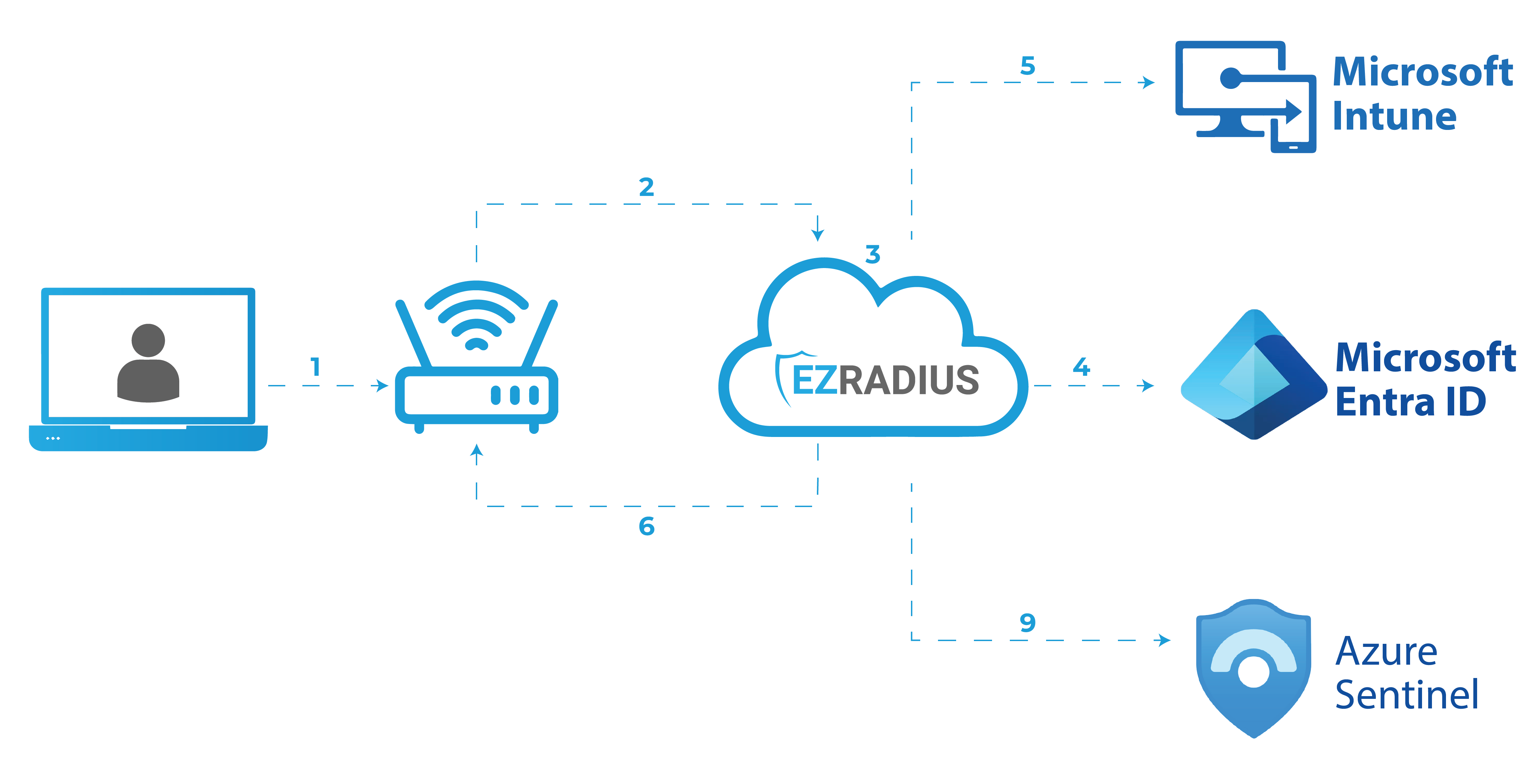 How RADIUS Authentication Works with Meraki Network and EZRADIUS and Entra ID